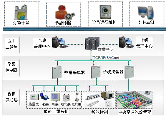 建筑能源管控系统