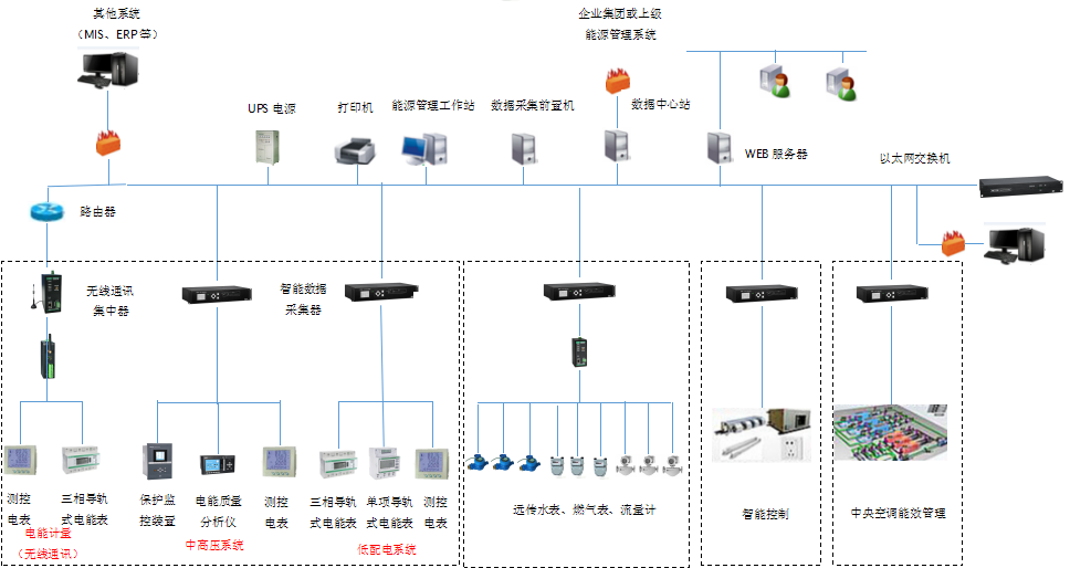 工业企业能源管控系统