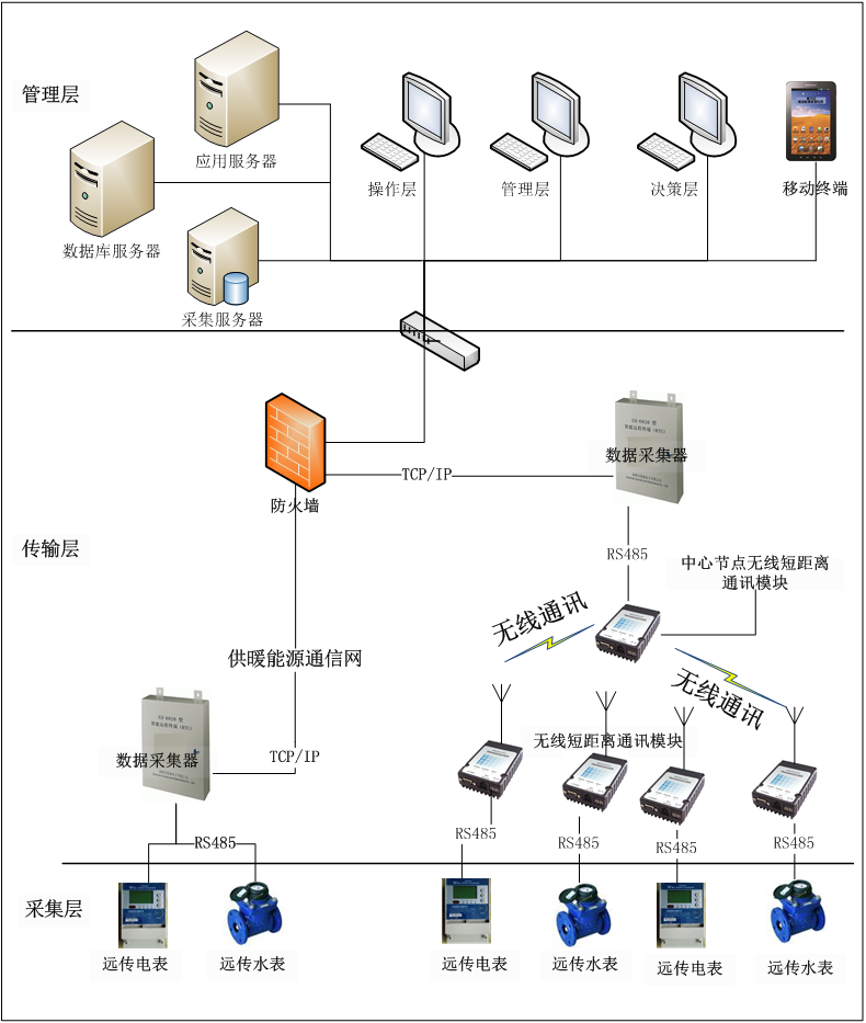 高校能源管控系统