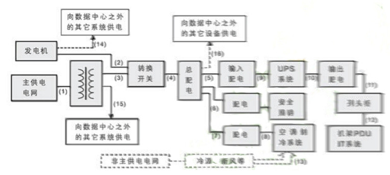 数据中心能源管控系统