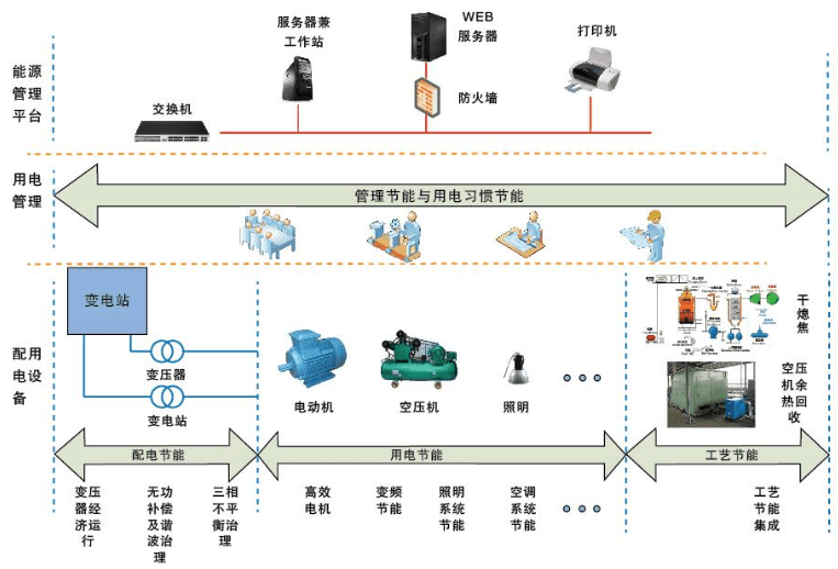 工业企业用电管理系统