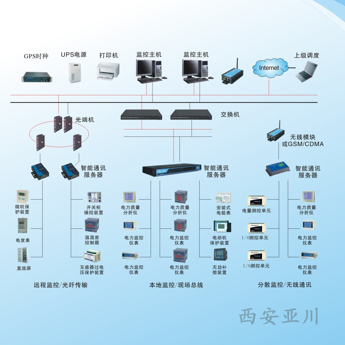 YCET-3003 综合变配电监控系统