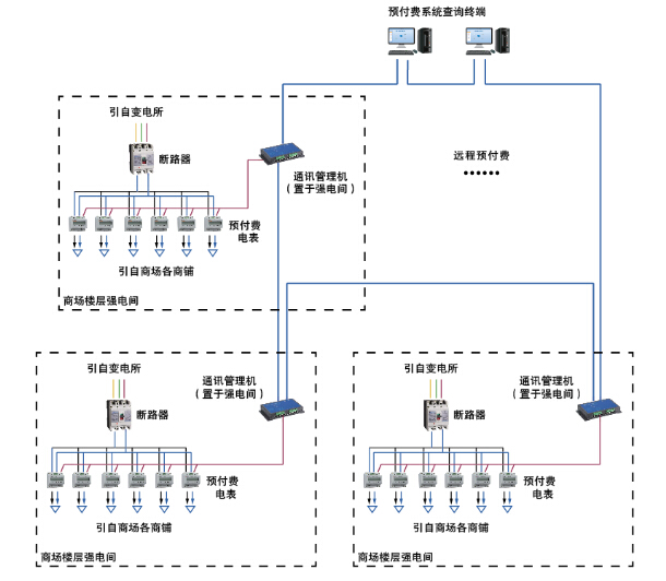 商业预付费电能管理系统