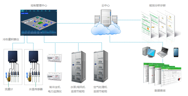 YCAM 系列中央空调节能管控系统