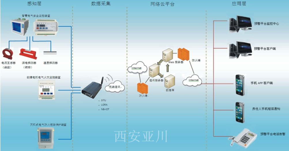 智慧式用电安全隐患监管服务系统组成架构