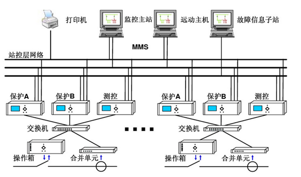 YCET-3006 智能变电站SCADA