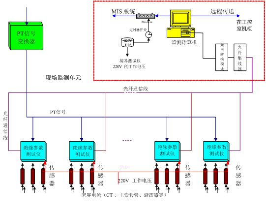 YCET-3009 高压电缆绝缘在线监测系统