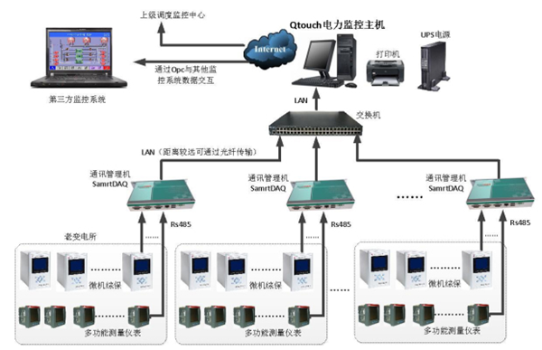 YCET-3007 开关站后台监控系统