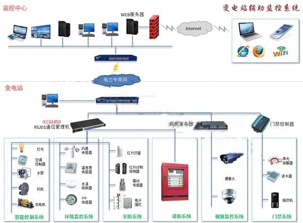 YCET-3002 变电站辅助监控系统