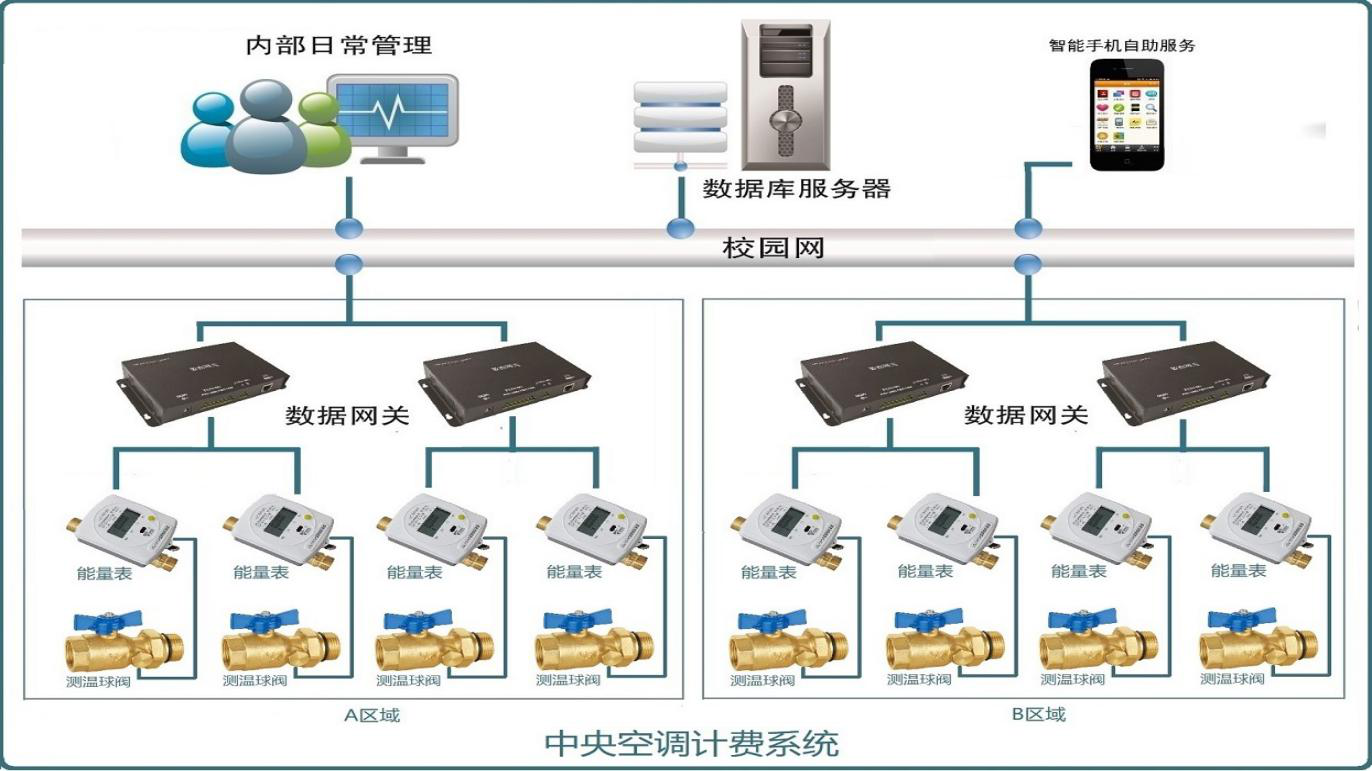 中央空调计费管理系统