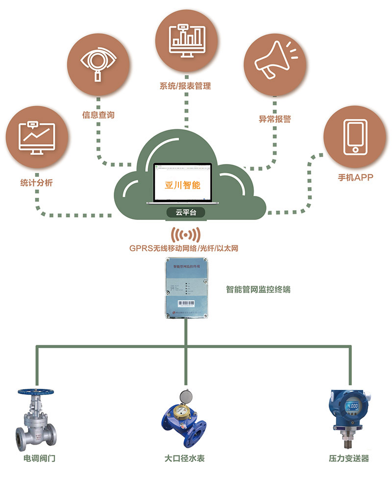 供水管网智能监控系统/大口径水表远程监控系统