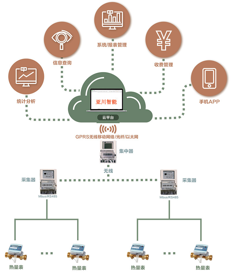 热量表远传抄表系统