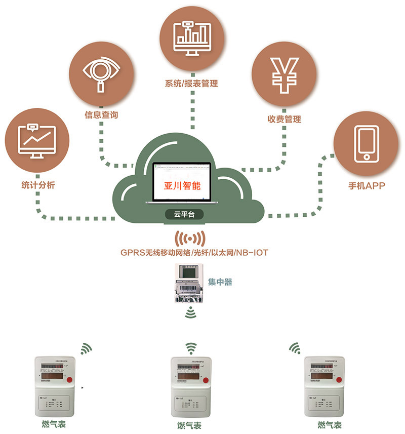 燃气表远程智能抄表系统