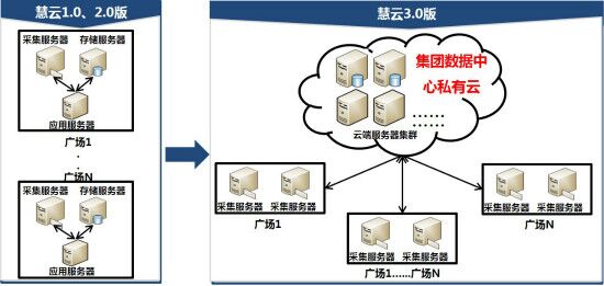 万达慧云智能化管理系统3.0版成果正式发布