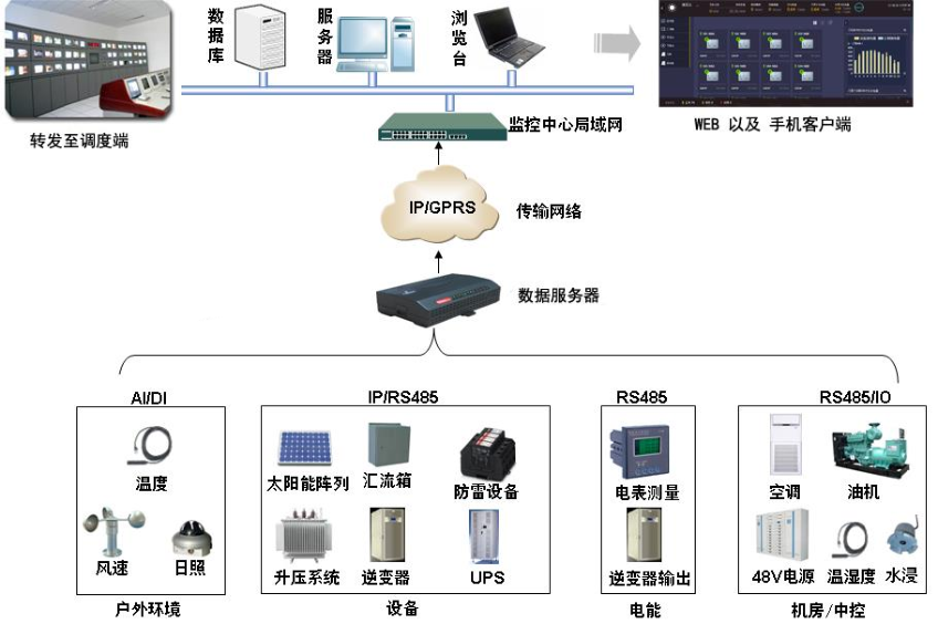 YCSM-4000系列分布式光伏监管系统