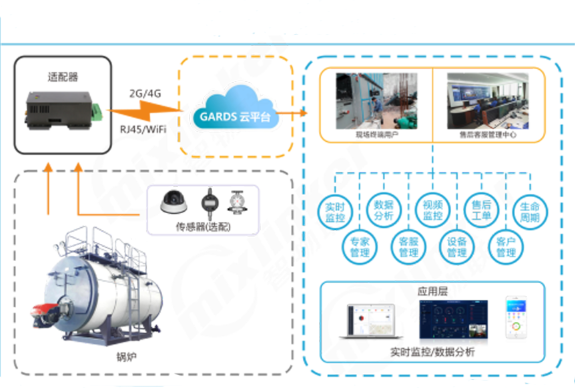  锅炉监控管理系统