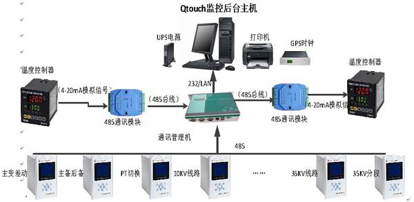 YCET-3004开闭所监控后台系统