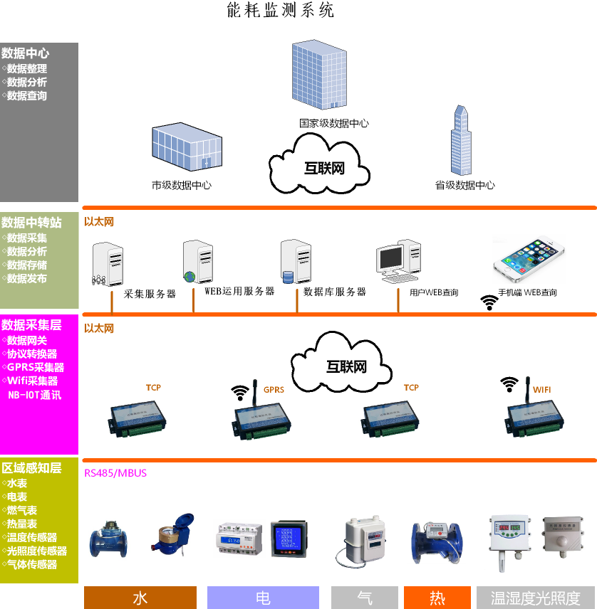 西安大学公寓宿舍水电联合管理系统