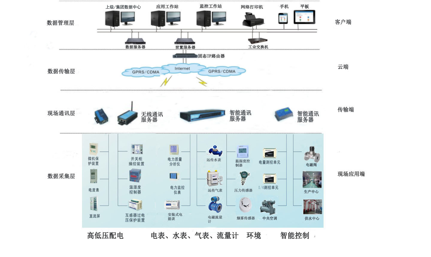 综合能源管控与节能系统