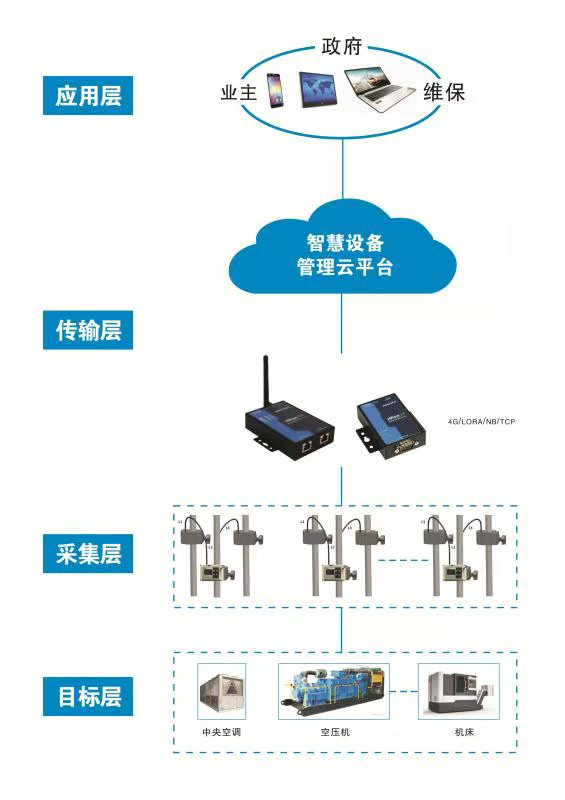 设备云管理与工业能耗管理解决方案