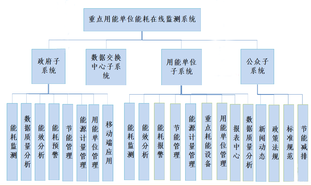 重点用能单位能耗在线监测系统